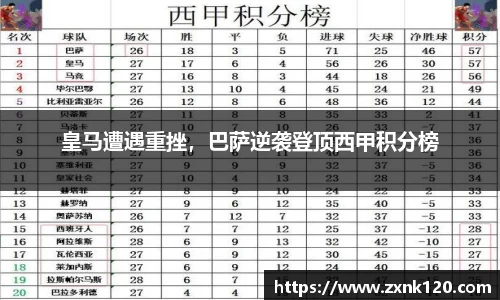 皇马遭遇重挫，巴萨逆袭登顶西甲积分榜
